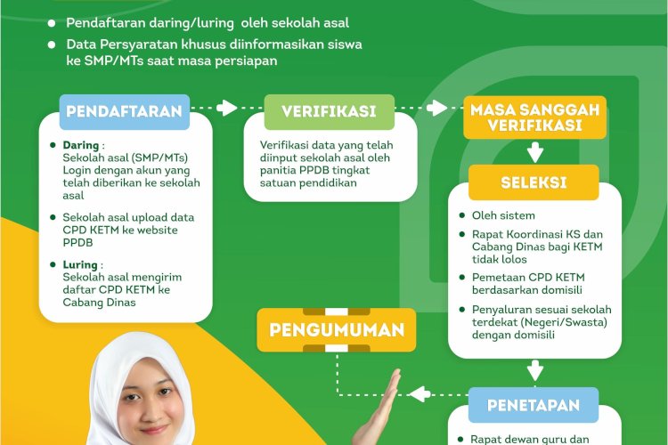 Alur PPDB Jalur Afirmasi (KETM)