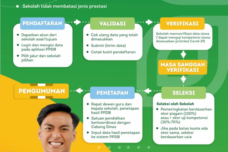 Alur PPDB Jalur Prestassi Kejuaraan